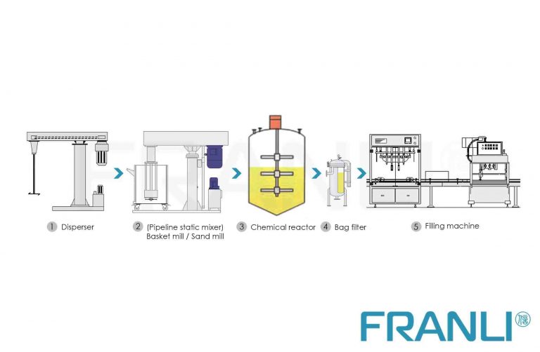 FRANLI Printing ink production line