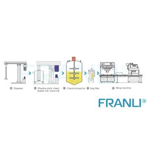 FRANLI Printing ink production line